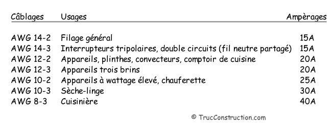 Calibre des câbles électriques