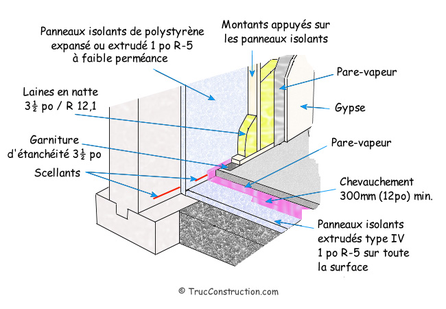Isolation de la fondation