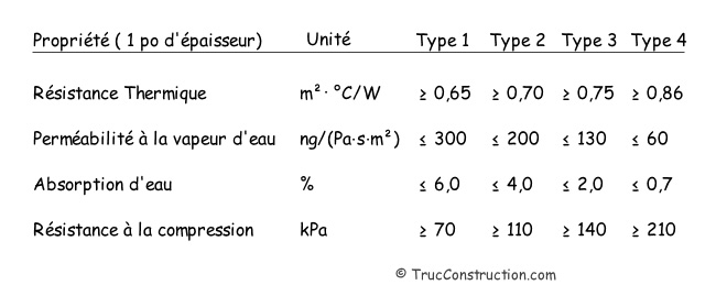 Types des panneaux isolants