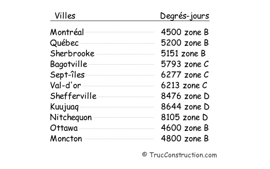 Nombre de degrés-jours en celcius dans les villes
