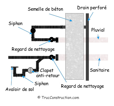 Système d'évacuation sanitaire et pluvial