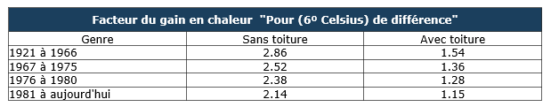 Facteur gain en chaleur thermopompe