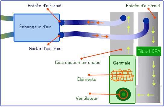 Centrale électrique chauffage