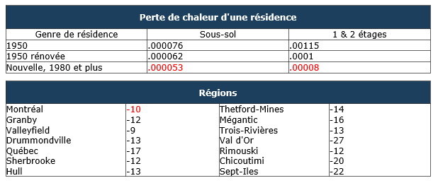 Les pertes en chaleur d'une résidence